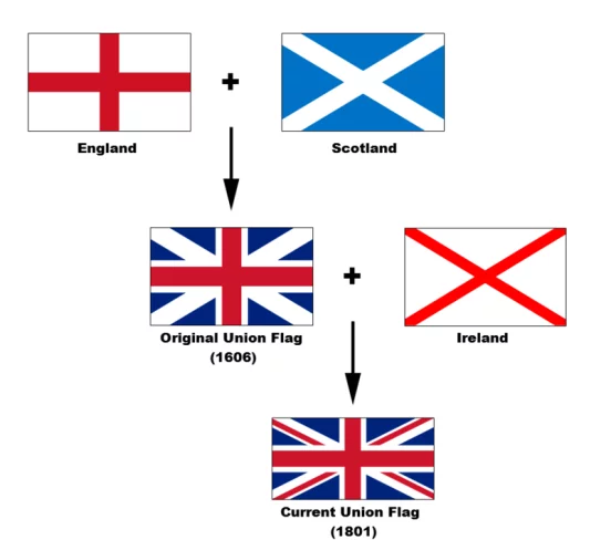 Birleşik Krallık bayrak oluşumu