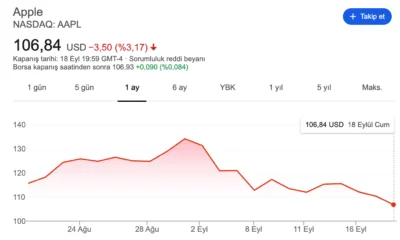 Apple'ın Hisseleri Eriyor! 1 Ayda 200 Milyar Dolar Değer Kaybetti