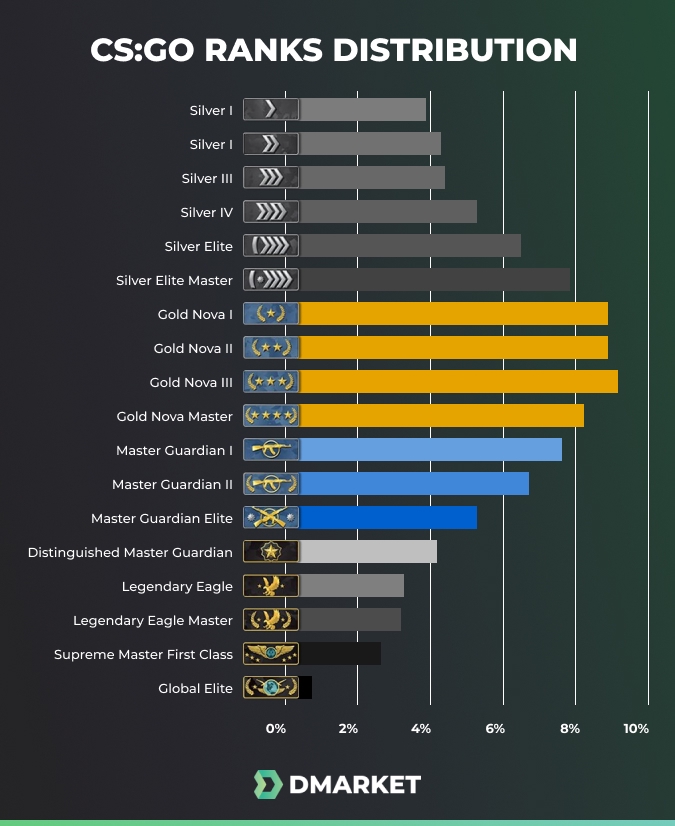 CSGO Rütbeleri ve Rank Sistemi (2024) Hypasos