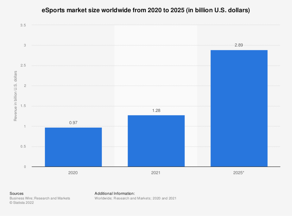 Scale of esports